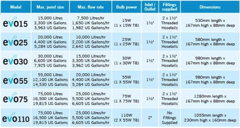 Evolution Aqua Evo UV - UV Sterilizers / UV Clarifiers